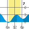 Grant Line Canal bridge tide chart for Saturday, December 7, 2024