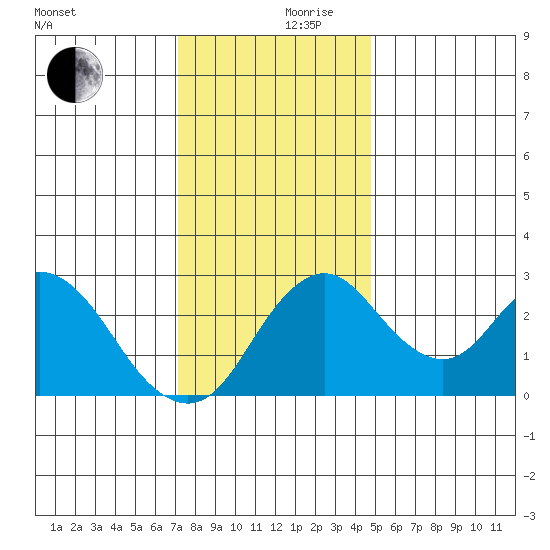 Grant Line Canal bridge tide chart for Sunday, December 8, 2024