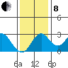 Grant Line Canal bridge tide chart for Sunday, December 8, 2024