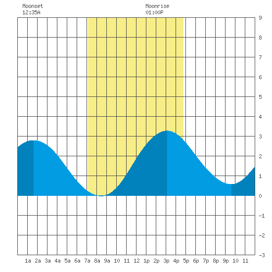 Grant Line Canal bridge tide chart for Monday, December 9, 2024