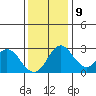 Grant Line Canal bridge tide chart for Monday, December 9, 2024