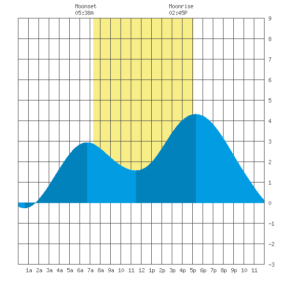 Grant Line Canal bridge tide chart for Saturday, January 11, 2025