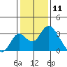 Grant Line Canal bridge tide chart for Saturday, January 11, 2025