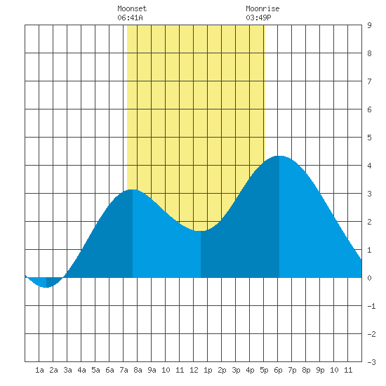 Grant Line Canal bridge tide chart for Sunday, January 12, 2025