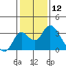 Grant Line Canal bridge tide chart for Sunday, January 12, 2025