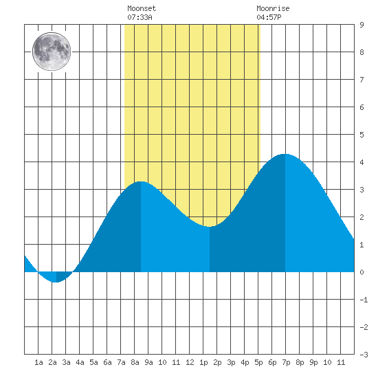 Grant Line Canal bridge tide chart for Monday, January 13, 2025