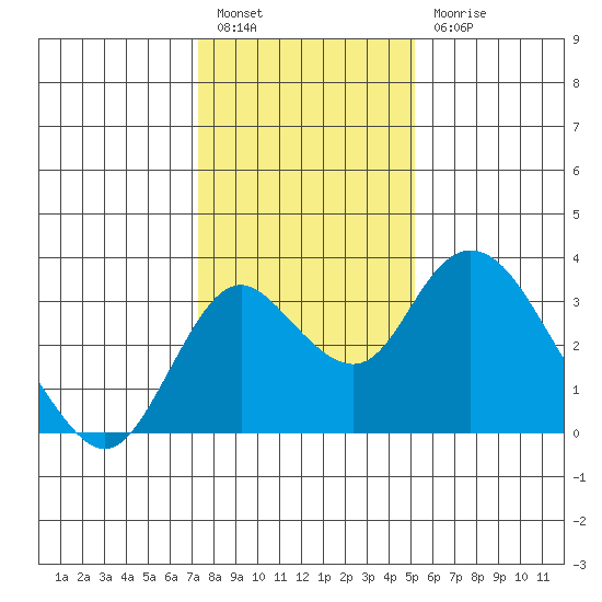 Grant Line Canal bridge tide chart for Tuesday, January 14, 2025
