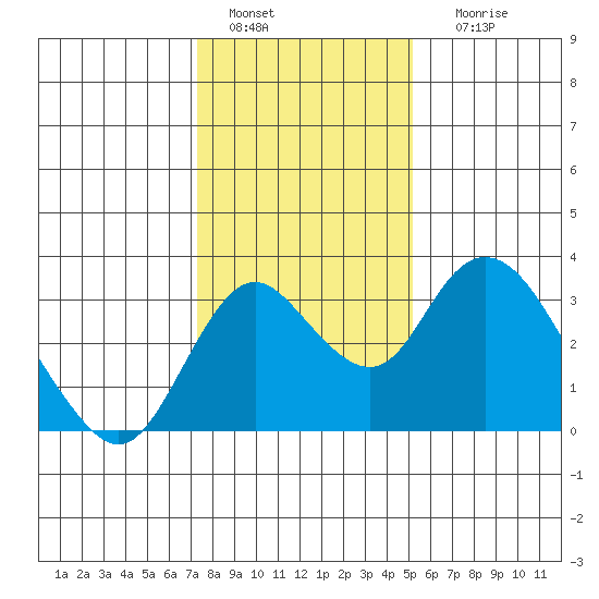 Grant Line Canal bridge tide chart for Wednesday, January 15, 2025