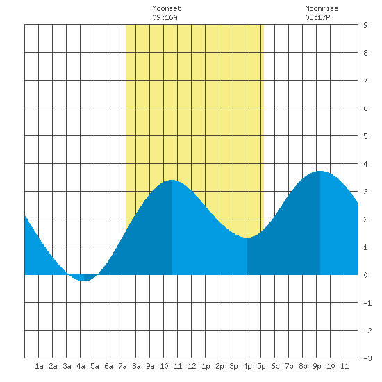 Grant Line Canal bridge tide chart for Thursday, January 16, 2025
