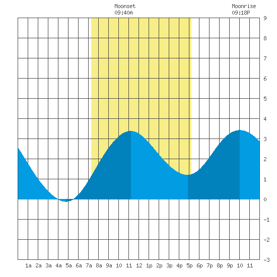 Grant Line Canal bridge tide chart for Friday, January 17, 2025