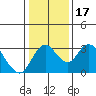 Grant Line Canal bridge tide chart for Friday, January 17, 2025