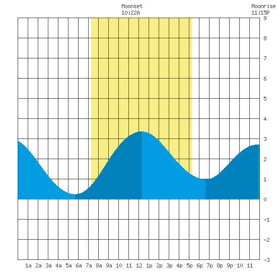 Grant Line Canal bridge tide chart for Sunday, January 19, 2025