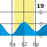 Grant Line Canal bridge tide chart for Sunday, January 19, 2025