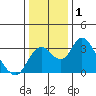 Grant Line Canal bridge tide chart for Wednesday, January 1, 2025