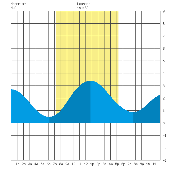 Grant Line Canal bridge tide chart for Monday, January 20, 2025