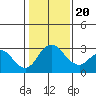 Grant Line Canal bridge tide chart for Monday, January 20, 2025