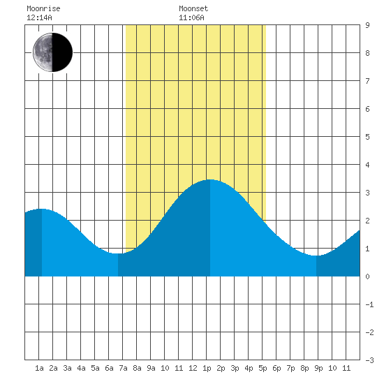 Grant Line Canal bridge tide chart for Tuesday, January 21, 2025