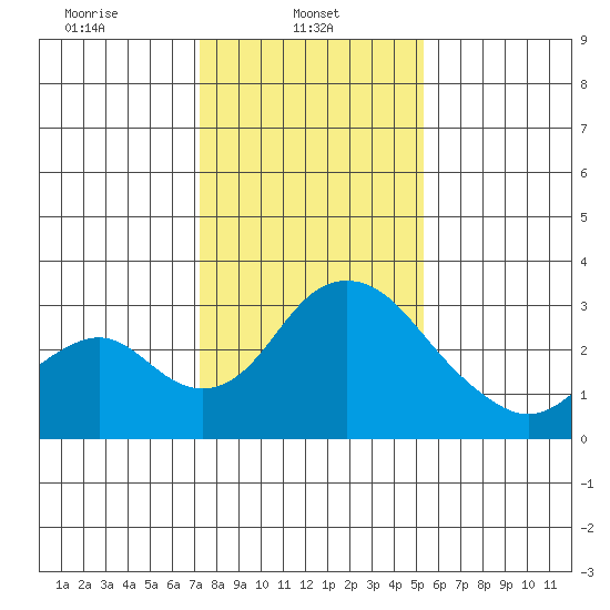 Grant Line Canal bridge tide chart for Wednesday, January 22, 2025