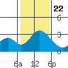 Grant Line Canal bridge tide chart for Wednesday, January 22, 2025