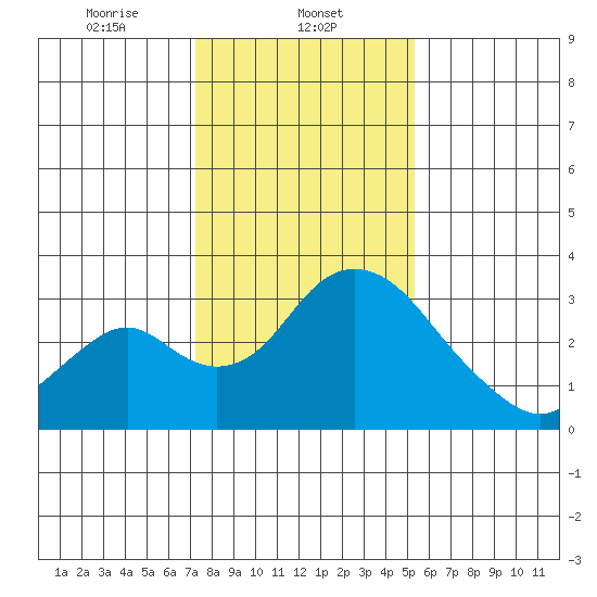 Grant Line Canal bridge tide chart for Thursday, January 23, 2025