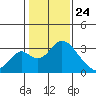 Grant Line Canal bridge tide chart for Friday, January 24, 2025