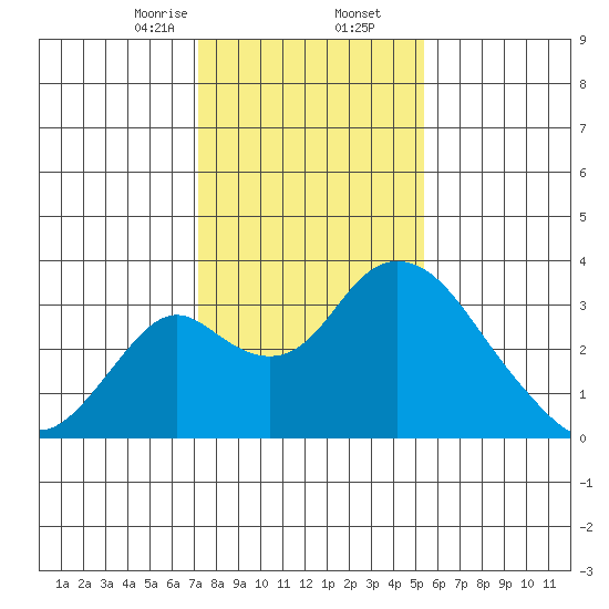 Grant Line Canal bridge tide chart for Saturday, January 25, 2025