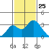 Grant Line Canal bridge tide chart for Saturday, January 25, 2025