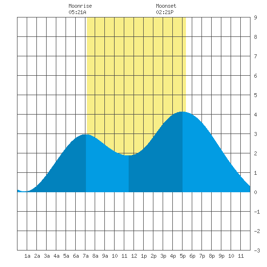 Grant Line Canal bridge tide chart for Sunday, January 26, 2025