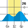 Grant Line Canal bridge tide chart for Sunday, January 26, 2025