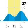 Grant Line Canal bridge tide chart for Monday, January 27, 2025