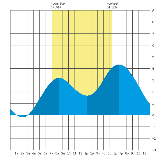 Grant Line Canal bridge tide chart for Tuesday, January 28, 2025