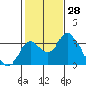 Grant Line Canal bridge tide chart for Tuesday, January 28, 2025