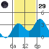 Grant Line Canal bridge tide chart for Wednesday, January 29, 2025