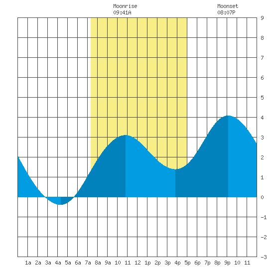 Grant Line Canal bridge tide chart for Thursday, January 2, 2025