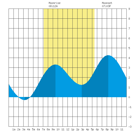 Grant Line Canal bridge tide chart for Thursday, January 30, 2025