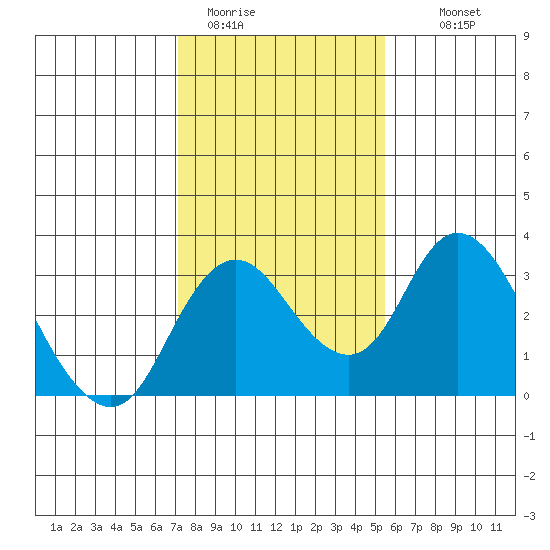 Grant Line Canal bridge tide chart for Friday, January 31, 2025