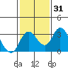 Grant Line Canal bridge tide chart for Friday, January 31, 2025