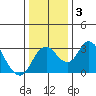 Grant Line Canal bridge tide chart for Friday, January 3, 2025