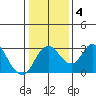 Grant Line Canal bridge tide chart for Saturday, January 4, 2025