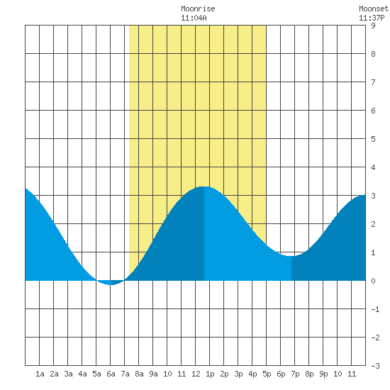 Grant Line Canal bridge tide chart for Sunday, January 5, 2025