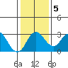 Grant Line Canal bridge tide chart for Sunday, January 5, 2025