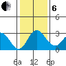 Grant Line Canal bridge tide chart for Monday, January 6, 2025