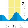 Grant Line Canal bridge tide chart for Tuesday, January 7, 2025