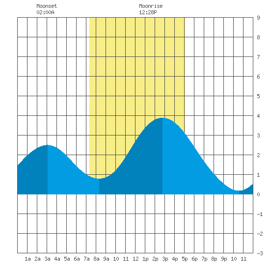 Grant Line Canal bridge tide chart for Wednesday, January 8, 2025