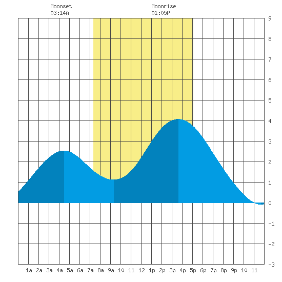 Grant Line Canal bridge tide chart for Thursday, January 9, 2025