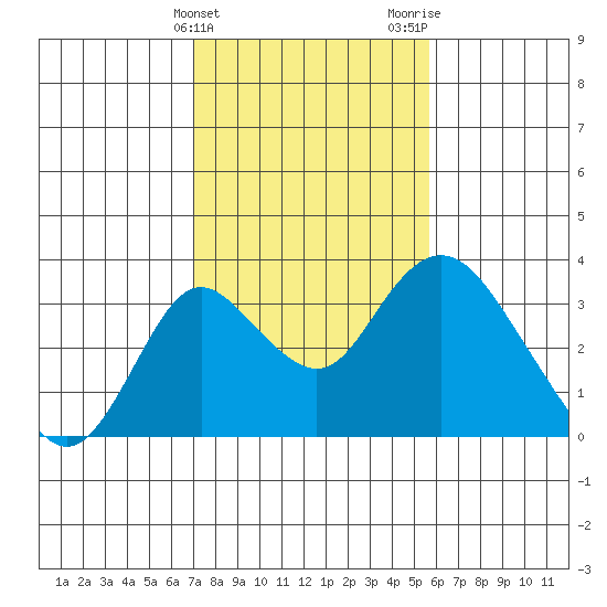 Grant Line Canal bridge tide chart for Monday, February 10, 2025
