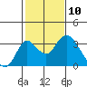 Grant Line Canal bridge tide chart for Monday, February 10, 2025