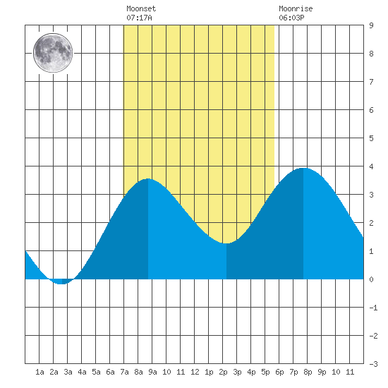 Grant Line Canal bridge tide chart for Wednesday, February 12, 2025
