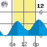 Grant Line Canal bridge tide chart for Wednesday, February 12, 2025
