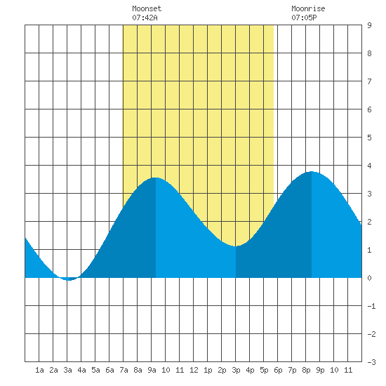 Grant Line Canal bridge tide chart for Thursday, February 13, 2025